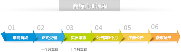 扬州商标注册 扬州商标注册流程