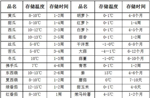 新冠病毒蔬菜停留时间 新冠病毒在蔬菜水果上存活时间