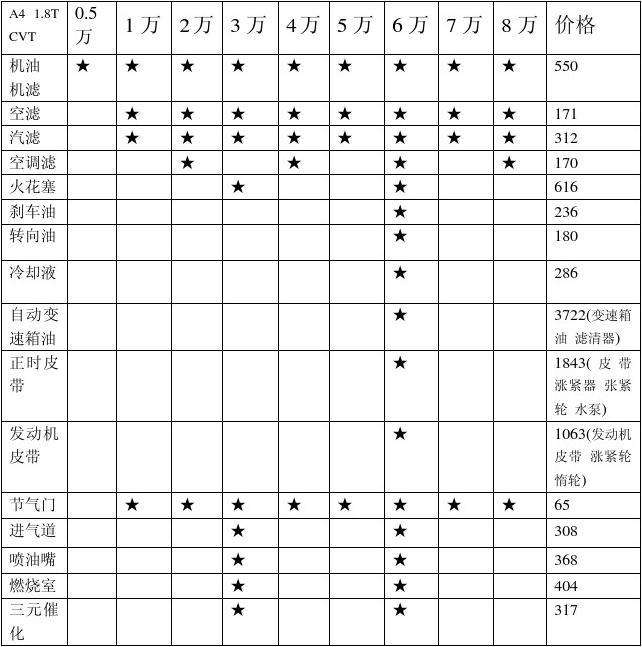 奥迪a4四万公里保养 奥迪A4四万公里保养项目