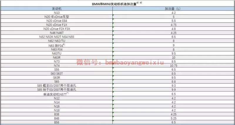 宝马525保养加几升机油 宝马525保养加几升机油好