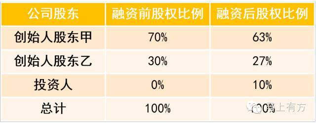 天使投资人的股权怎么退出 天使投资人的股权怎么退出来