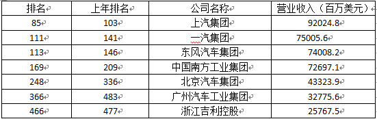 吉利世界500强排名 吉利世界500强排第几