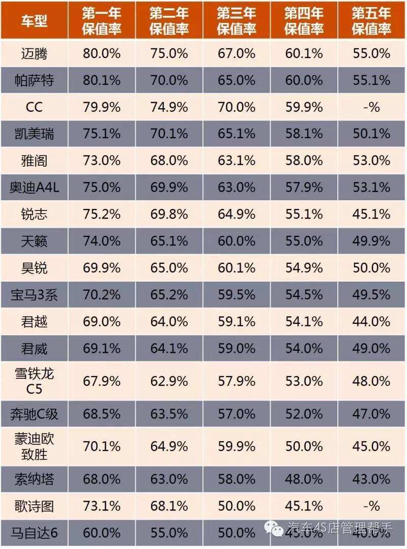 宝马5系保值率 宝马5系4年保值率