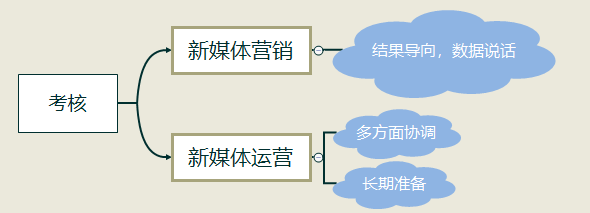 新媒体运营方案 酒店新媒体运营方案