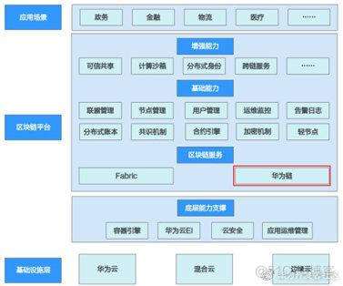 华为云区块链 华为云区块链合作伙伴