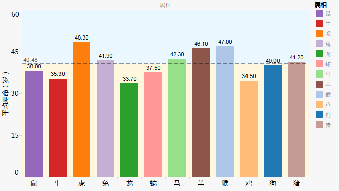 十二生肖寿命最长的动物是什么 十二生肖寿命最长的动物是什么生肖