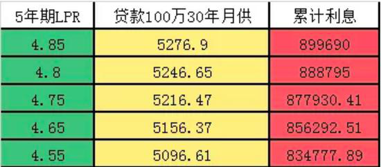 转成lpr月供会少吗 转了lpr后月供居然变多了