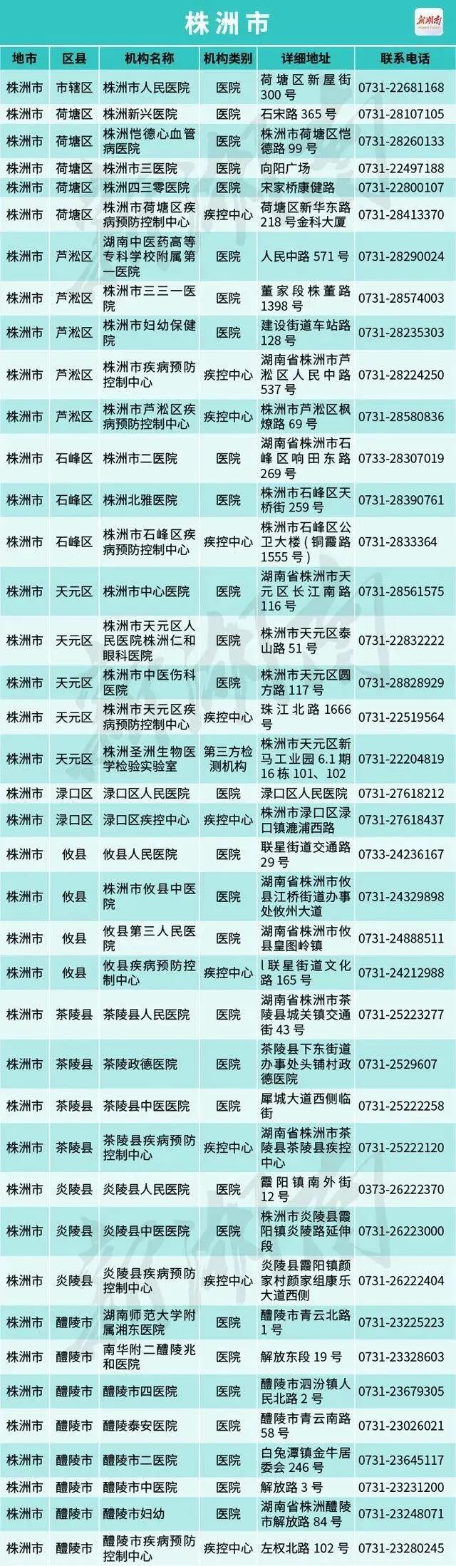 湘潭长沙株洲有新冠病毒 湘潭长沙株洲有新冠病毒疫情吗