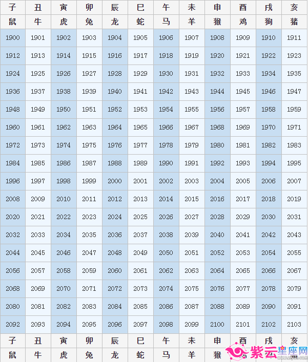 年龄生肖表 年龄生肖表配对查询200年的