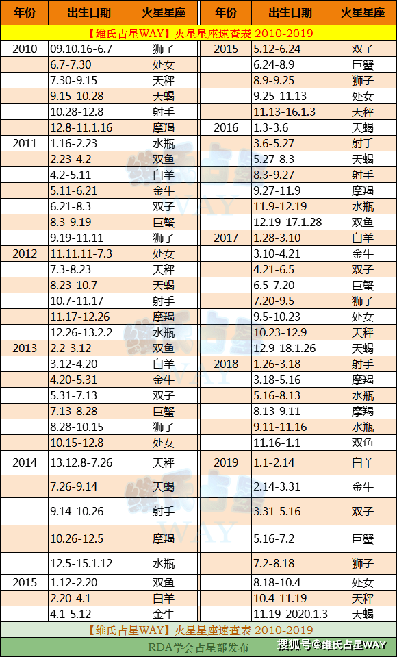 星座日期对照表 新生儿星座日期对照表