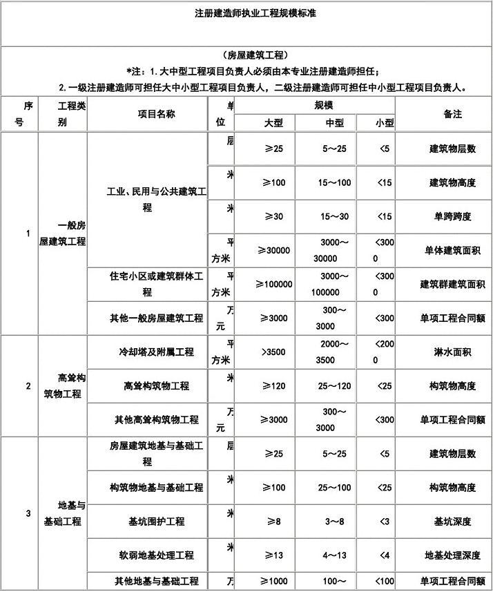 一级建筑师执业范围 市政工程一级建造师执业范围