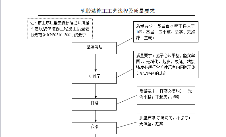 油漆工艺的施工工序 油漆工艺的施工工序是什么