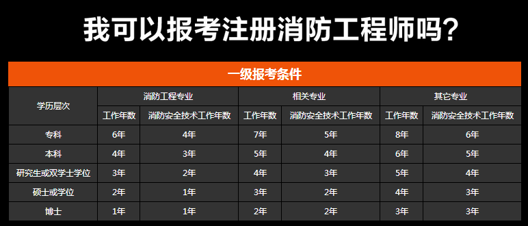 四川注册消防工程师报名时间 四川注册消防工程师报名时间表