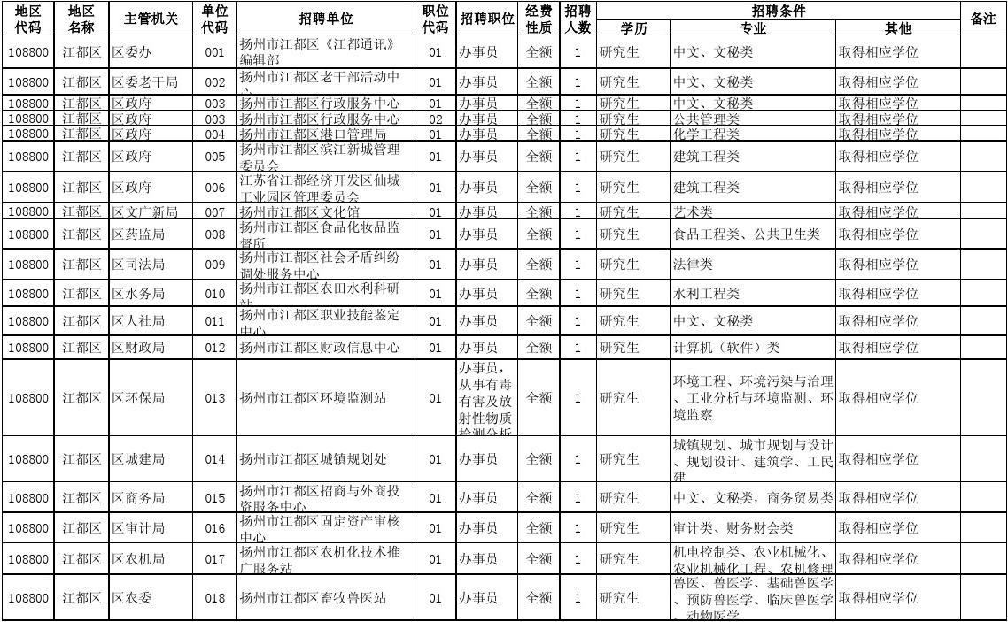 扬州电气工程师招聘 扬州电气工程师招聘信息