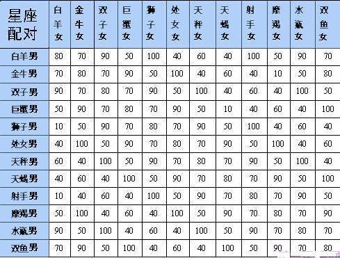 男男星座配对指数查询 星座配对表 男女 测试
