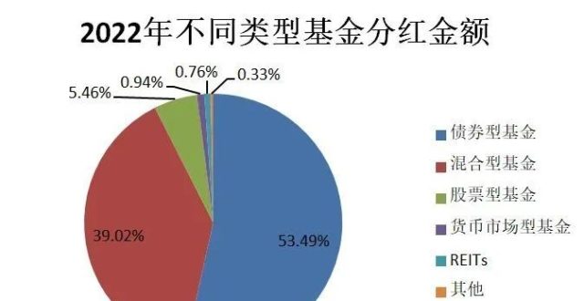 基金分红时间 2022年白酒基金分红时间