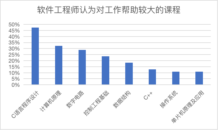 软件工程师就业前景 软件工程师就业前景女生