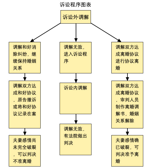 法院民事起诉流程 民事诉讼二审上诉期限