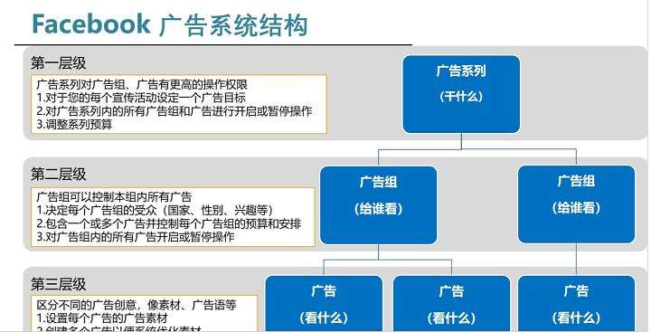 投放广告具体步骤包括什么 