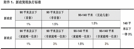 契税调整144 契税调整从什么时候开始