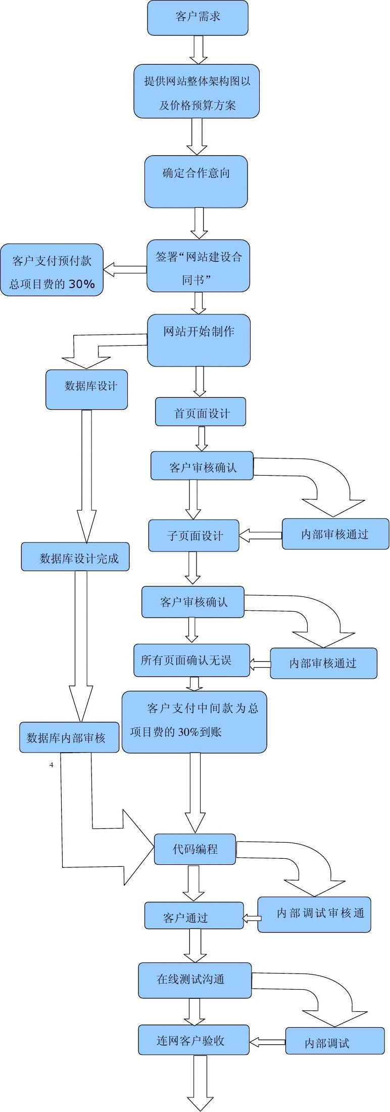 网站优化代理流程图怎么做 网站优化代理流程图怎么做的