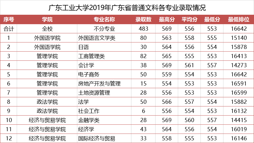 广东各民办大学排名分数线 广东民办本科院校录取分数线汇总