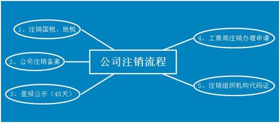 来宾公司注销流程及费用 来宾公司注销流程及费用标准