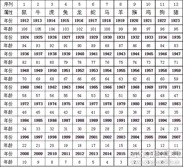 21年十二生肖年龄表 2021十二生肖年龄对照表图片