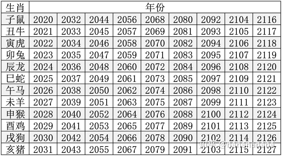 十二生肖年龄表计算 十二生肖年份年龄表 十二生肖年龄推算法