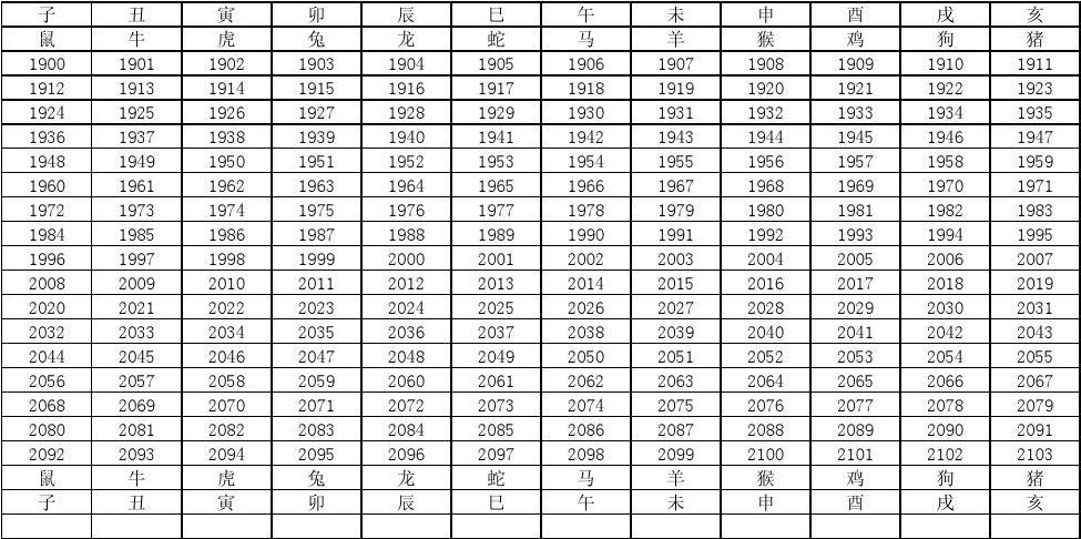 十二生肖对年龄表 十二生肖年龄表 岁数