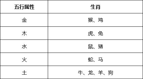 十二生肖代号和属性表 十二生肖代号和属性表图