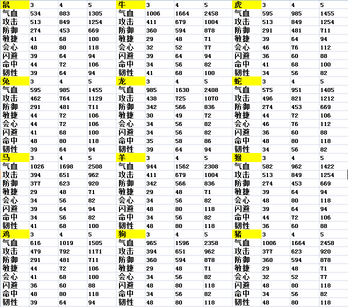 十二生肖代号和属性表 十二生肖代号和属性表图