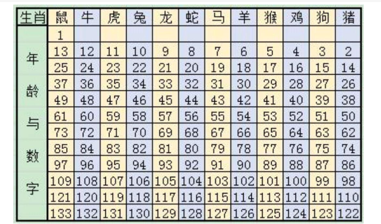 十二生肖年龄老黄历表 黄历十二生肖岁数对照表