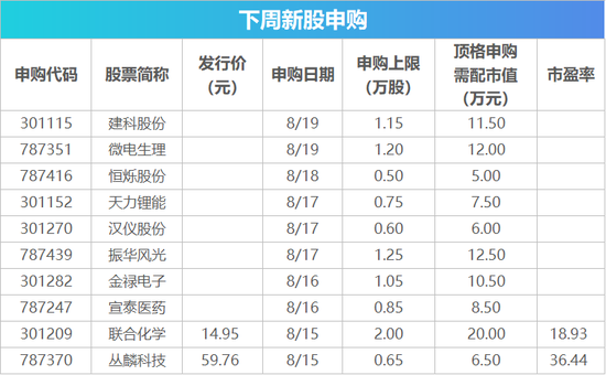 下周影响市场重要资讯前瞻