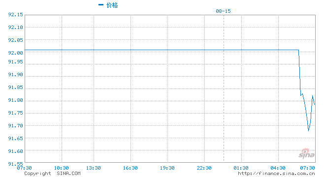 沙特阿美：可随时增产至1200万桶/日，将努力提高到1300万桶/日