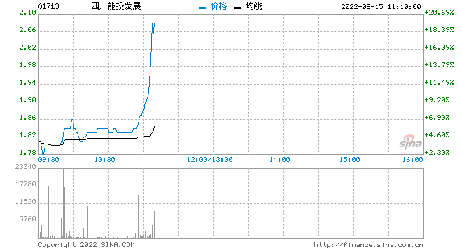 四川能投发展涨超12% 天齐锂业拟斥最多1.5亿元购约7750万股