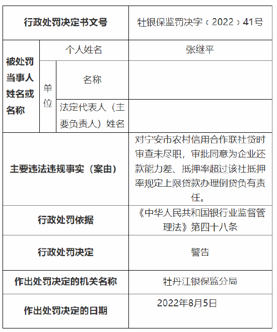 因贷时审查未尽职 宁安市农信社及其分社合计被罚60万元