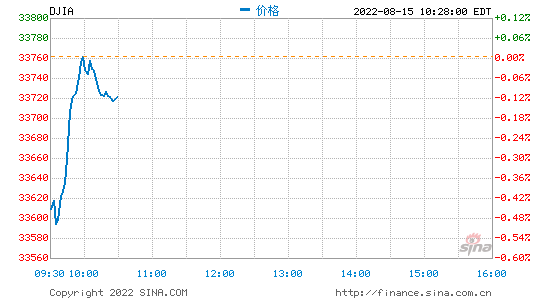 开盘：全球衰退风险施压 美股周一低开