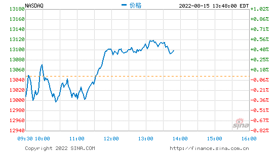 早盘：美股涨跌不一 纳指小幅攀升