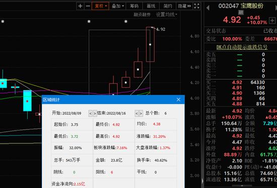 A股成交重回万亿元，农林牧渔涨逾2%！