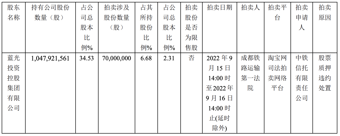 蓝光发展：控股股东持有的7000万股将在9月份被司法拍卖