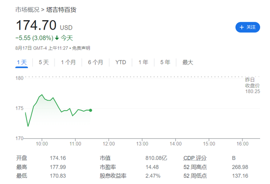 美国零售巨头塔吉特再暴雷：营收不及预期，净利润同比暴跌近90%