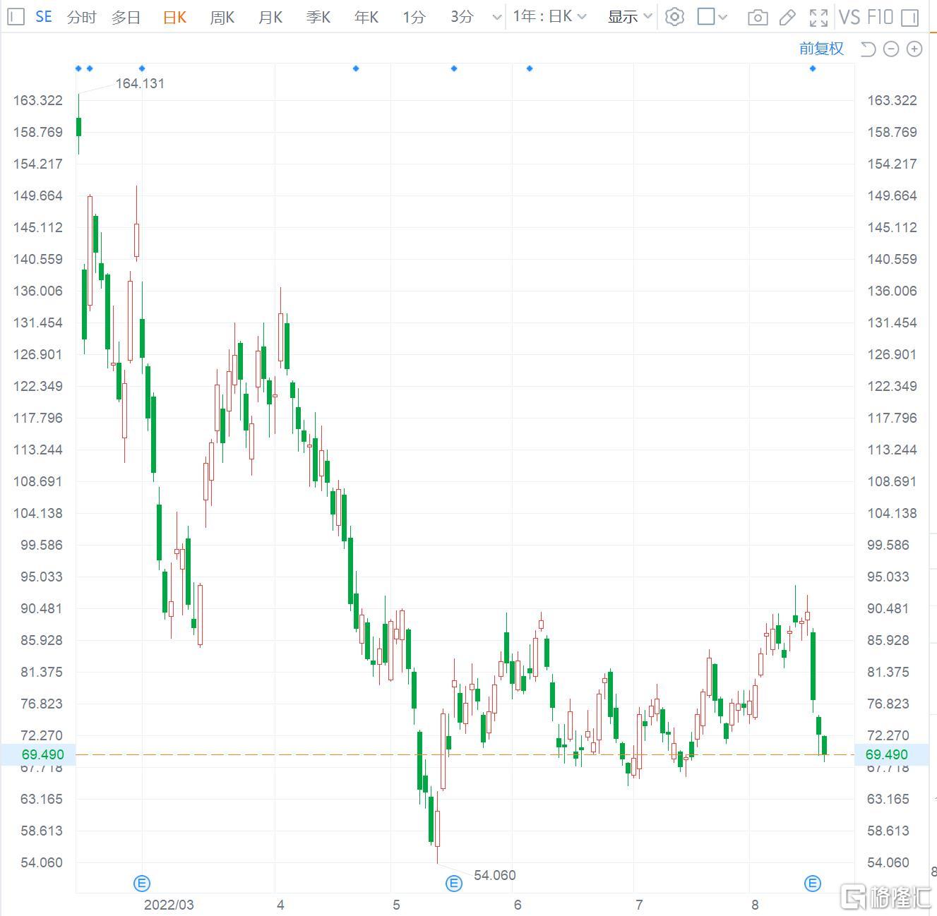 Sea跌4%连跌三日 二季度净亏损扩大至9.312亿美元