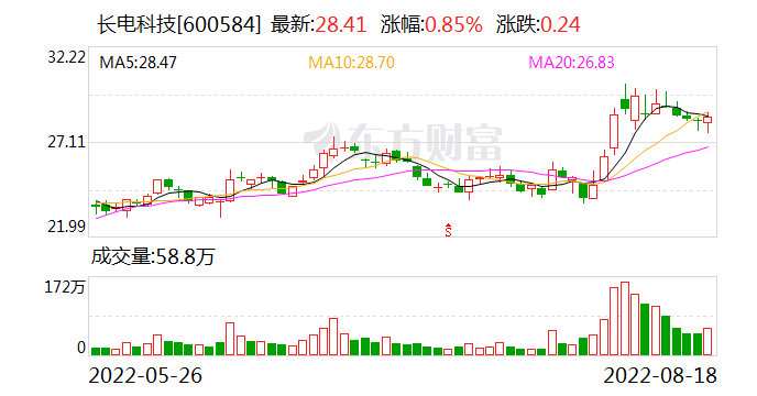 海外子公司中期盈利增长迅速 长电科技加码车载电子业务