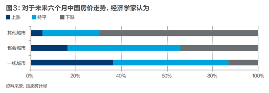 百名经济学家信心调查：下半年经济将恢复向好