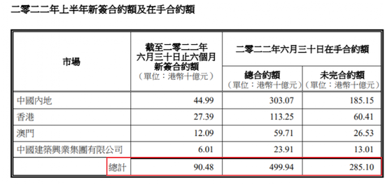 恒指“染蓝”带火千亿大盘股！承建方舱“中字头”在港业绩大增9成