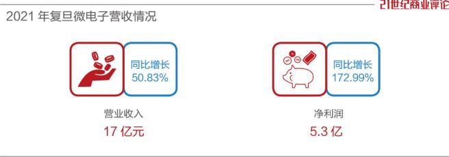 复旦学子造芯：24年不散伙，增值9000倍