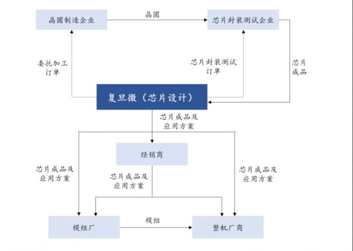 复旦学子造芯：24年不散伙，增值9000倍