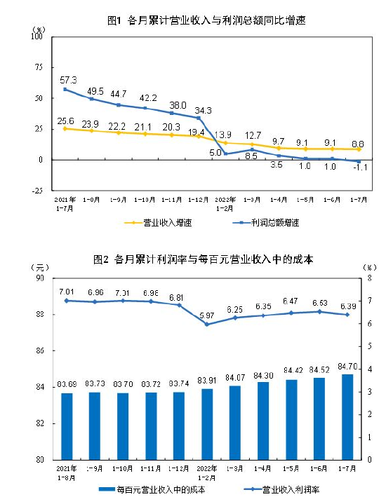 统计局：1-7月16个行业利润总额同比增长，25个行业下降