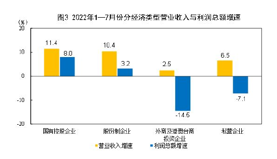 统计局：1-7月16个行业利润总额同比增长，25个行业下降